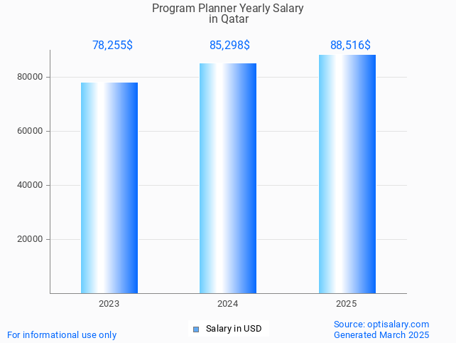 program planner salary in qatar 2025 program planner salary in qatar 2025