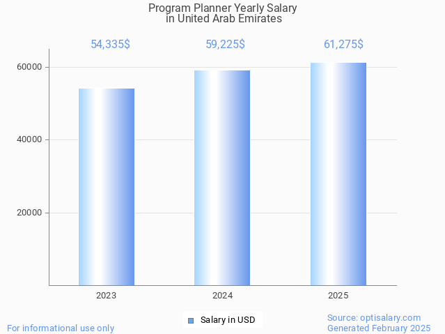 program planner salary in united arab emirates 2025 program planner salary in united arab emirates 2025