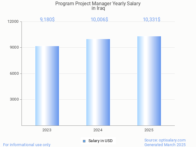 program project manager salary in iraq 2025 program project manager salary in iraq 2025