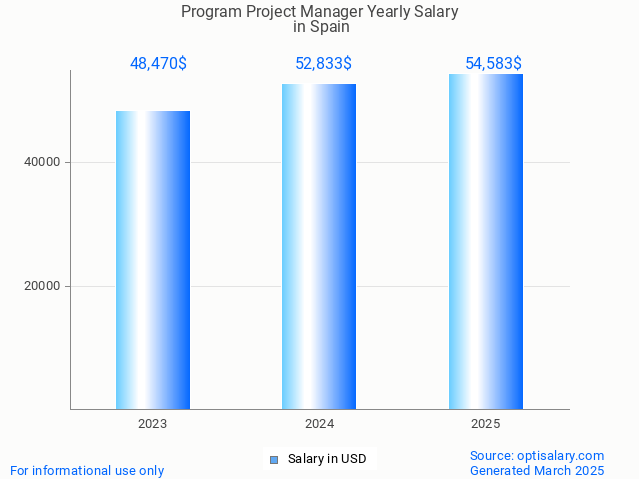 program project manager salary in spain 2025 program project manager salary in spain 2025