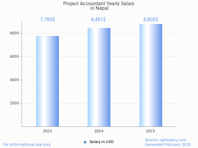 project accountant salary in nepal 2025 project accountant salary in nepal 2025