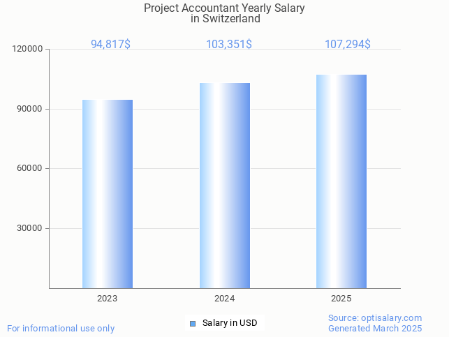 project accountant salary in switzerland 2025 project accountant salary in switzerland 2025