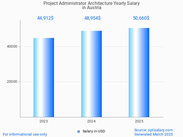 project administrator architecture salary in austria 2025 project administrator architecture salary in austria 2025