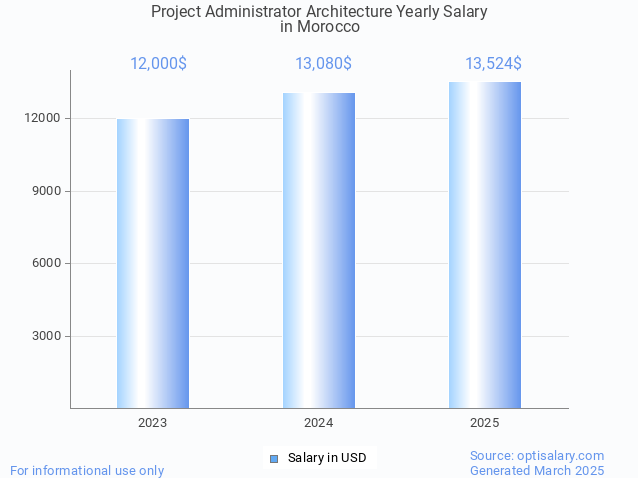 project administrator architecture salary in morocco 2025 project administrator architecture salary in morocco 2025