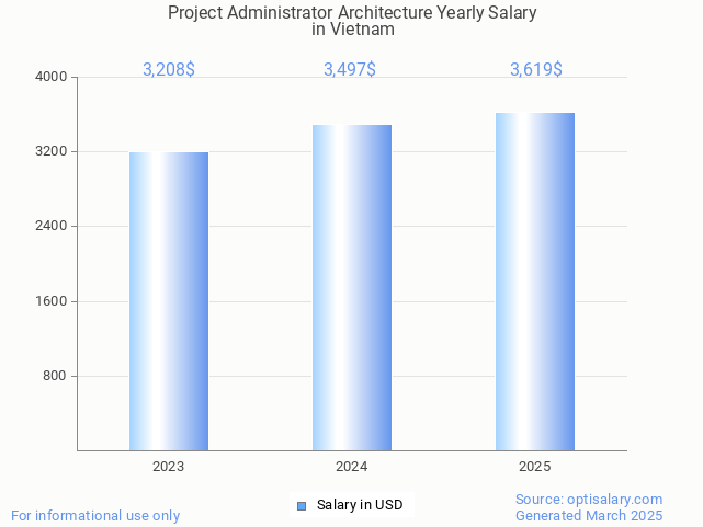 project administrator architecture salary in vietnam 2025 project administrator architecture salary in vietnam 2025