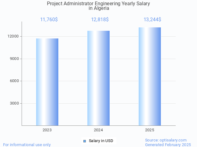 project administrator engineering salary in algeria 2025 project administrator engineering salary in algeria 2025