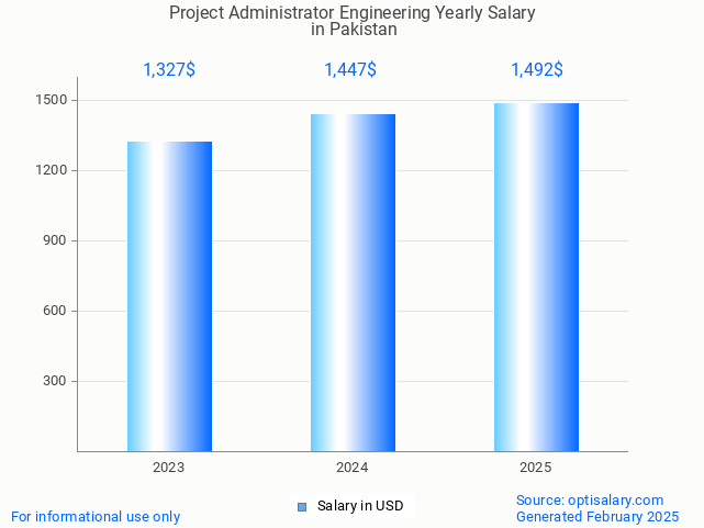 project administrator engineering salary in pakistan 2025 project administrator engineering salary in pakistan 2025
