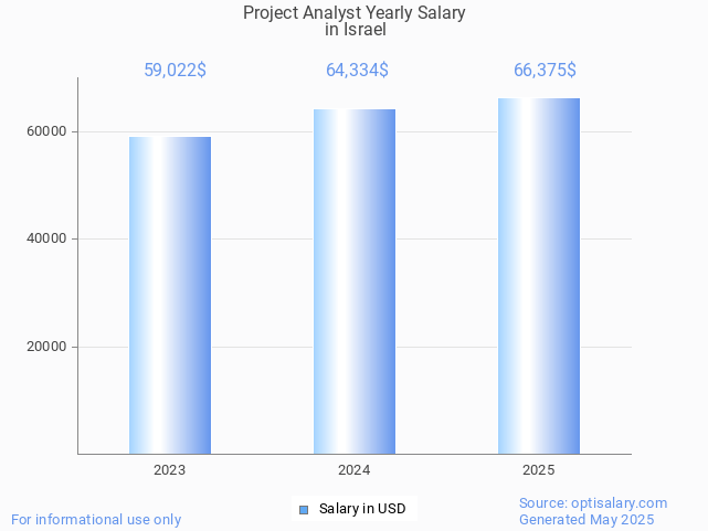 project analyst salary in israel 2025 project analyst salary in israel 2025