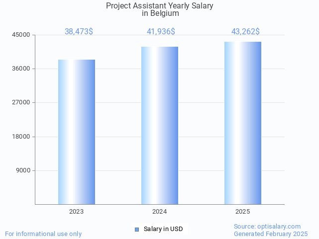 project assistant salary in belgium 2025 project assistant salary in belgium 2025
