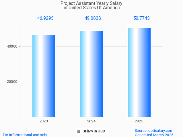 project assistant salary in united states of america 2025 project assistant salary in united states of america 2025