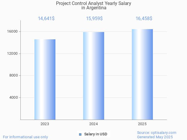 project control analyst salary in argentina 2025 project control analyst salary in argentina 2025