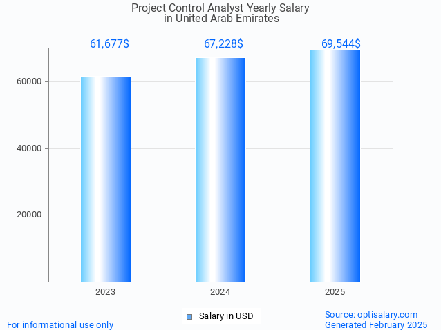 project control analyst salary in united arab emirates 2025 project control analyst salary in united arab emirates 2025