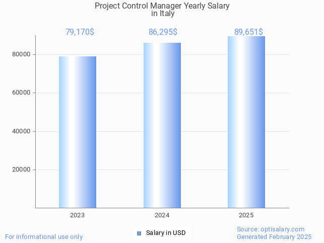 project control manager salary in italy 2025 project control manager salary in italy 2025