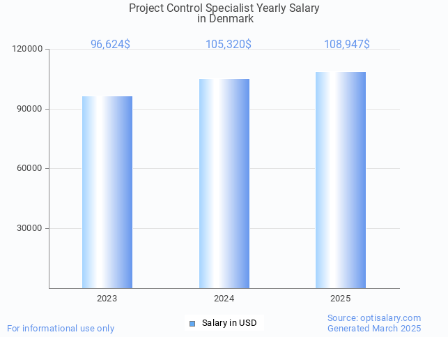 project control specialist salary in denmark 2025 project control specialist salary in denmark 2025