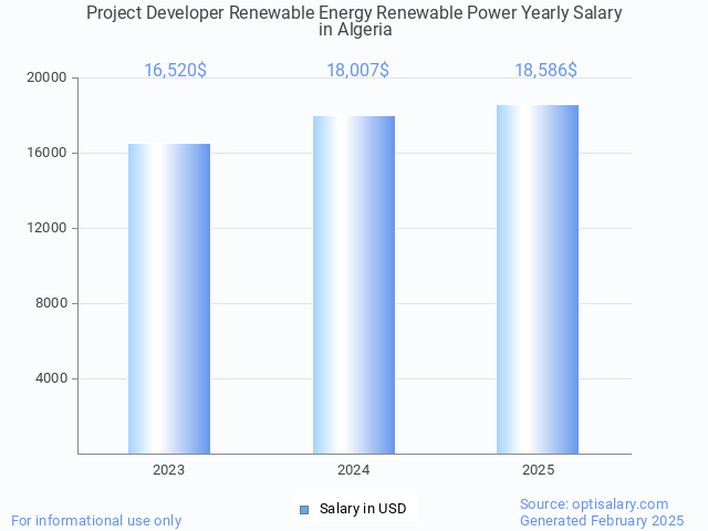 project developer renewable energy renewable power salary in algeria 2025 project developer renewable energy renewable power salary in algeria 2025