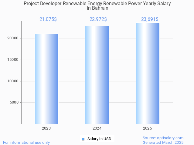 project developer renewable energy renewable power salary in bahrain 2025 project developer renewable energy renewable power salary in bahrain 2025
