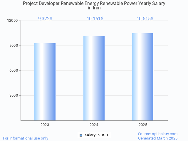 project developer renewable energy renewable power salary in iran 2025 project developer renewable energy renewable power salary in iran 2025