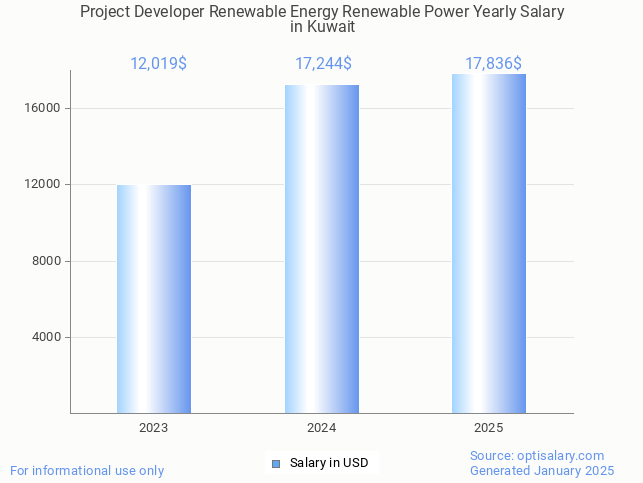project developer renewable energy renewable power salary in kuwait 2025