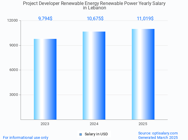 project developer renewable energy renewable power salary in lebanon 2025 project developer renewable energy renewable power salary in lebanon 2025