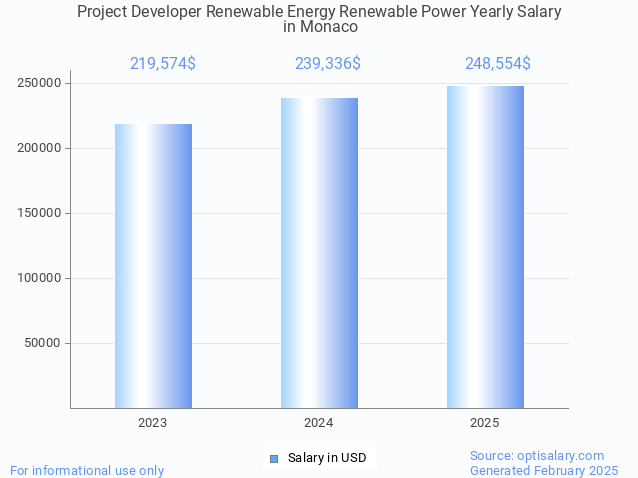 project developer renewable energy renewable power salary in monaco 2025