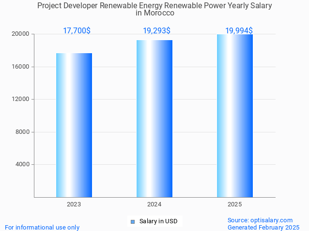 project developer renewable energy renewable power salary in morocco 2025 project developer renewable energy renewable power salary in morocco 2025