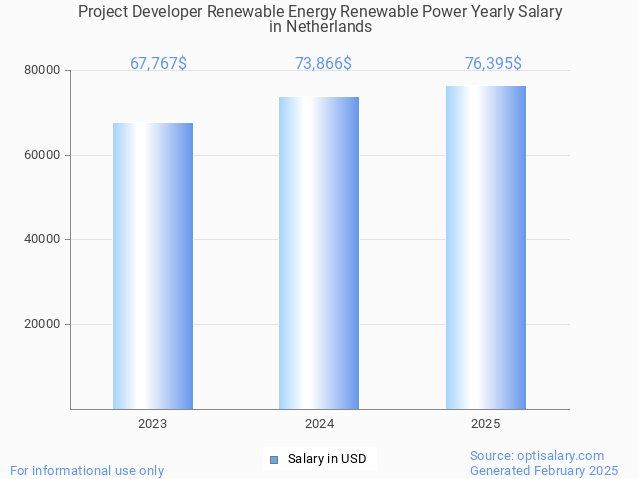 project developer renewable energy renewable power salary in netherlands 2025 project developer renewable energy renewable power salary in netherlands 2025