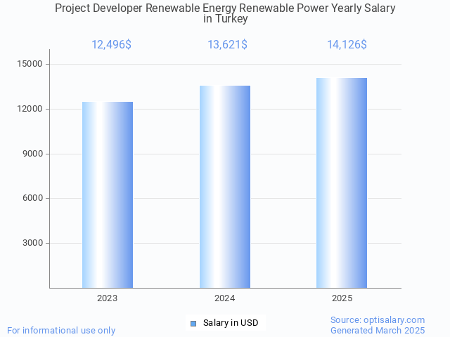 project developer renewable energy renewable power salary in turkey 2025 project developer renewable energy renewable power salary in turkey 2025