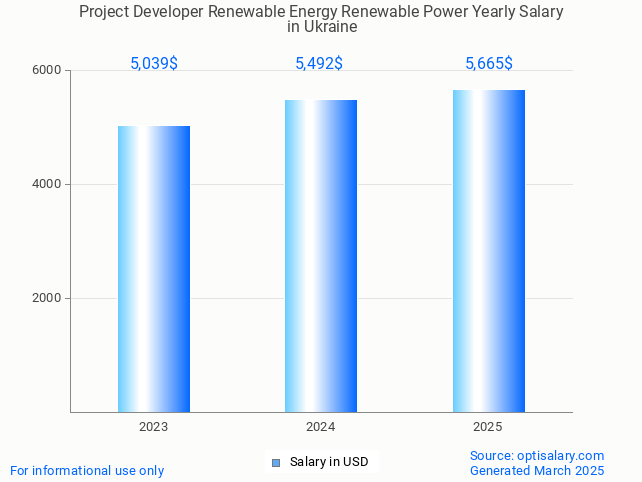 project developer renewable energy renewable power salary in ukraine 2025 project developer renewable energy renewable power salary in ukraine 2025