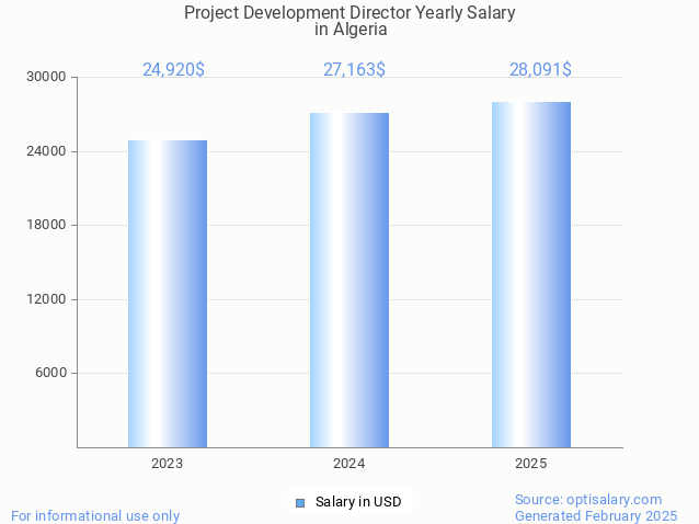 project development director salary in algeria 2025 project development director salary in algeria 2025