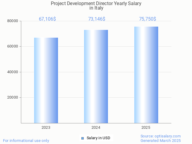 project development director salary in italy 2025 project development director salary in italy 2025