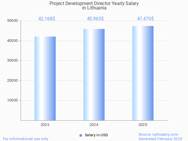 project development director salary in lithuania 2025