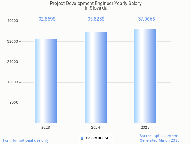 project development engineer salary in slovakia 2025 project development engineer salary in slovakia 2025