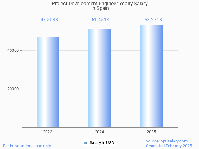 project development engineer salary in spain 2025 project development engineer salary in spain 2025