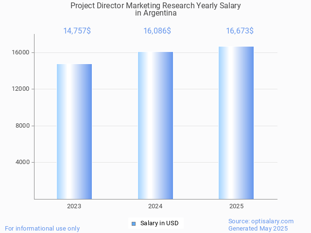 project director marketing research salary in argentina 2025 project director marketing research salary in argentina 2025