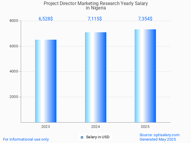 project director marketing research salary in nigeria 2025 project director marketing research salary in nigeria 2025