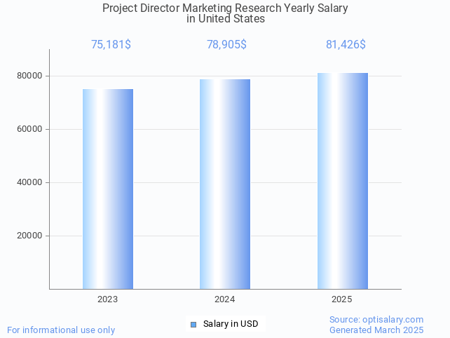 project director marketing research salary in united states 2025 project director marketing research salary in united states 2025