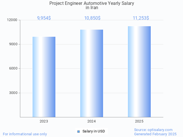 project engineer automotive salary in iran 2025 project engineer automotive salary in iran 2025