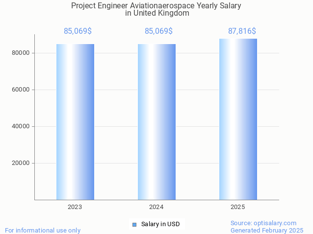 project engineer aviationaerospace salary in united kingdom 2025 project engineer aviationaerospace salary in united kingdom 2025