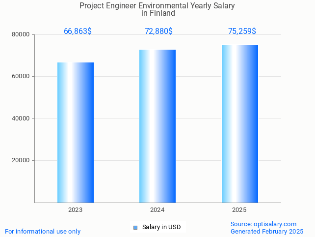 project engineer environmental salary in finland 2025 project engineer environmental salary in finland 2025