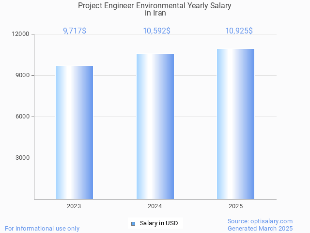 project engineer environmental salary in iran 2025 project engineer environmental salary in iran 2025