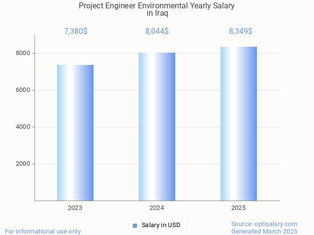 project engineer environmental salary in iraq 2025 project engineer environmental salary in iraq 2025