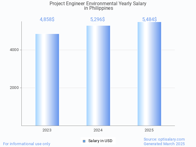 project engineer environmental salary in philippines 2025 project engineer environmental salary in philippines 2025