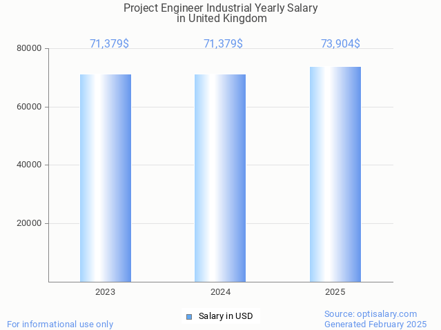 project engineer industrial salary in united kingdom 2025 project engineer industrial salary in united kingdom 2025