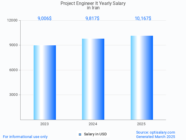 project engineer it salary in iran 2025 project engineer it salary in iran 2025