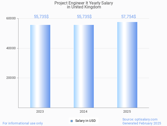 project engineer it salary in united kingdom 2025 project engineer it salary in united kingdom 2025