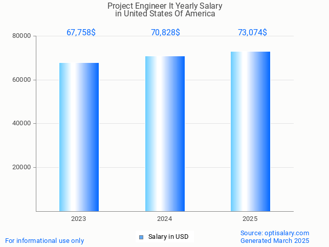 project engineer it salary in united states of america 2025 project engineer it salary in united states of america 2025
