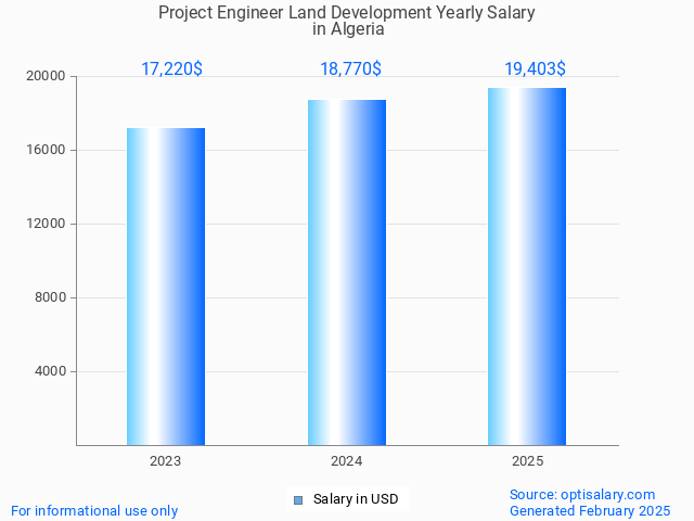 project engineer land development salary in algeria 2025 project engineer land development salary in algeria 2025
