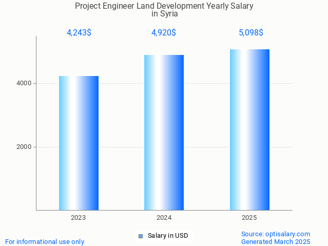 project engineer land development salary in syria 2025 project engineer land development salary in syria 2025