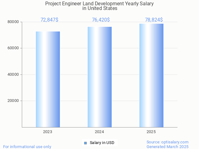 project engineer land development salary in united states 2025 project engineer land development salary in united states 2025