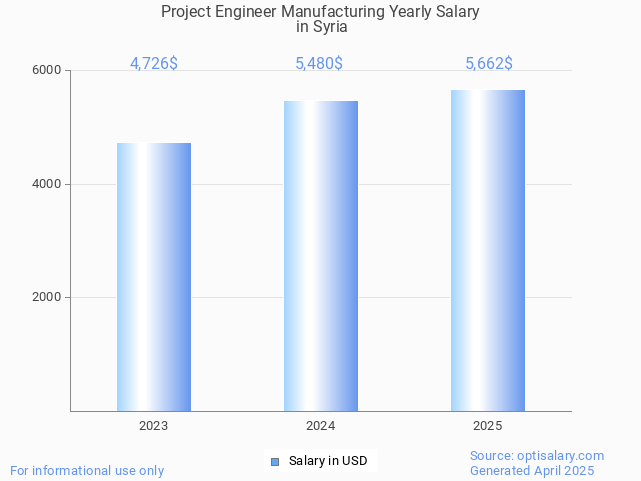project engineer manufacturing salary in syria 2025